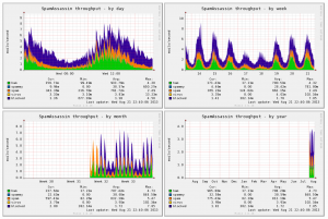 munin-node spamstats